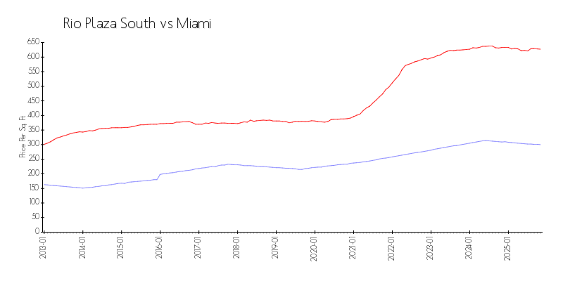 Building vs Area